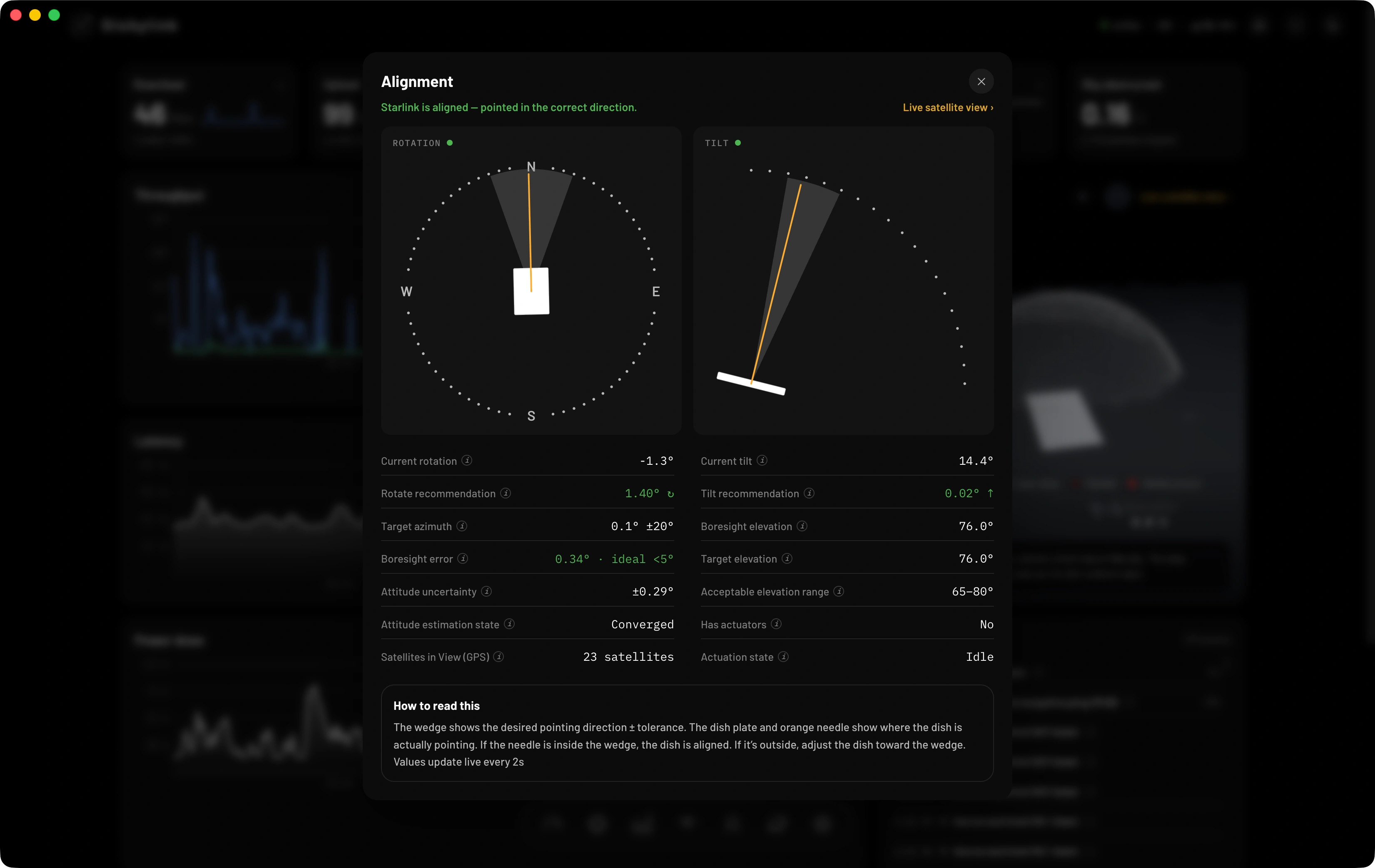 Dishylink's alignment panel: rotation and tilt dials with orange needles inside their tolerance wedges, plus current rotation, boresight error, attitude uncertainty, satellites in view and the acceptable elevation range.