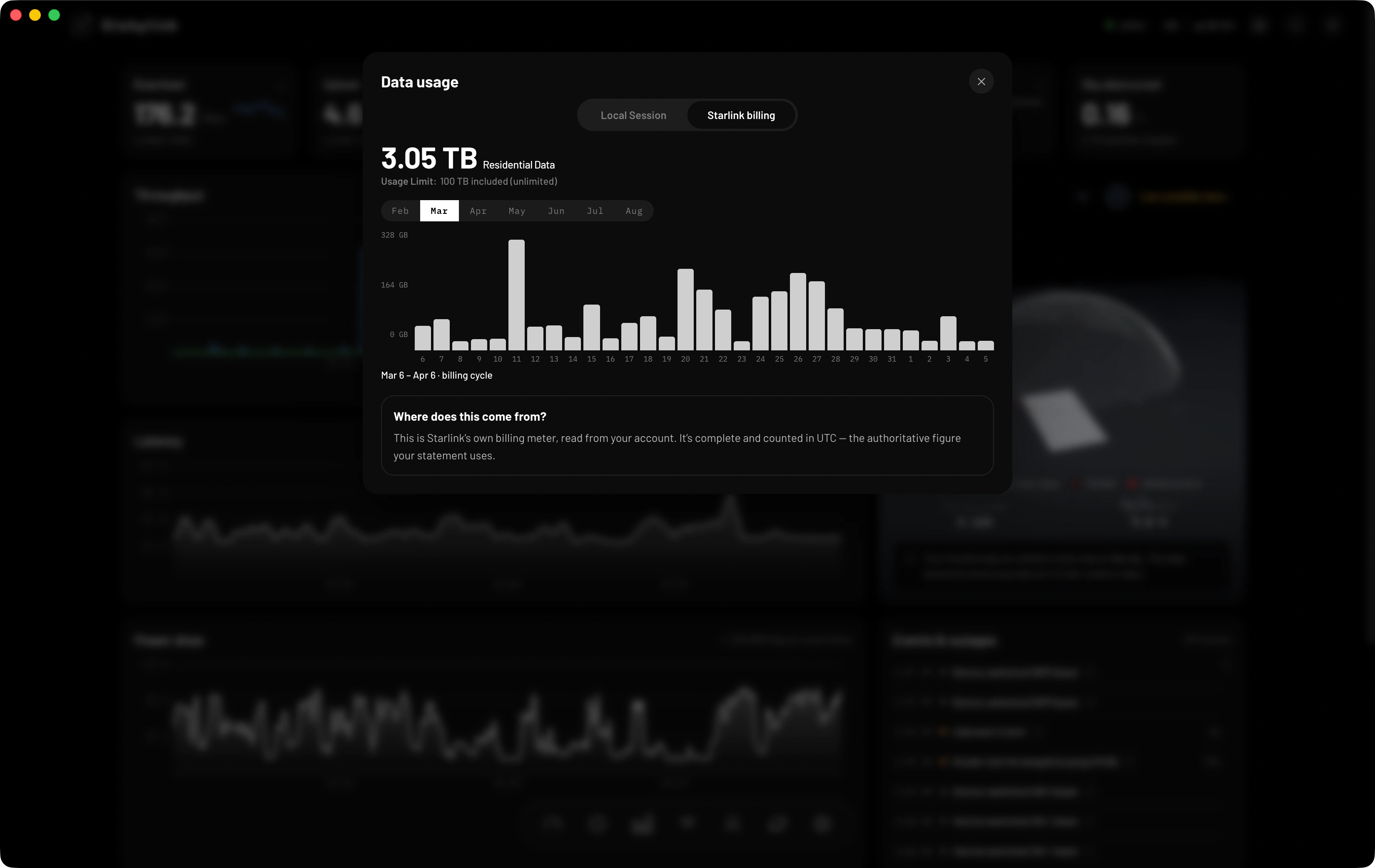 The same panel on the Starlink billing tab: 3.05 TB of residential data against a 100 TB unlimited allowance, with daily bars across the March 6 to April 6 billing cycle and month tabs from February to August.