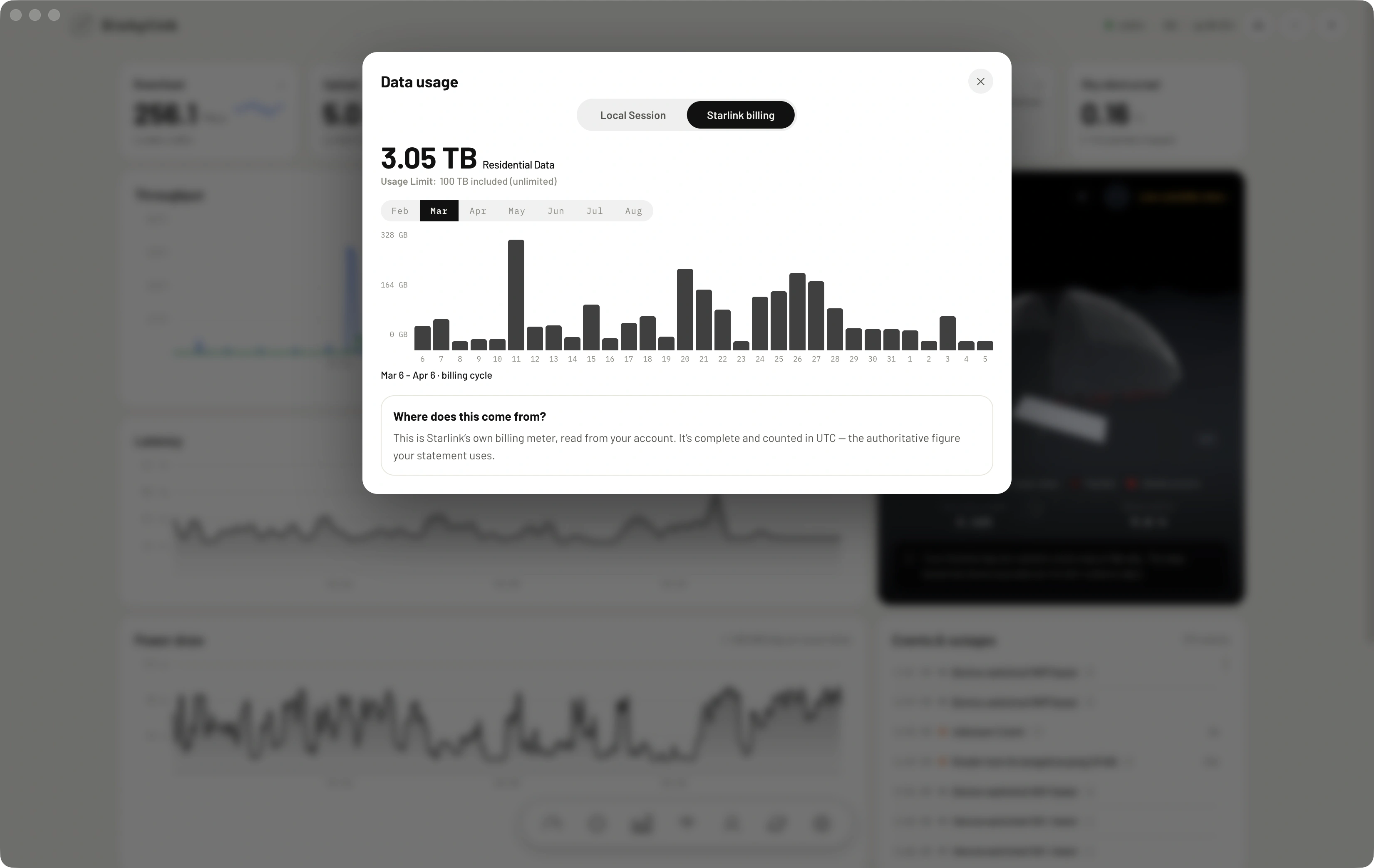 The same panel on the Starlink billing tab: 3.05 TB of residential data against a 100 TB unlimited allowance, with daily bars across the March 6 to April 6 billing cycle and month tabs from February to August.