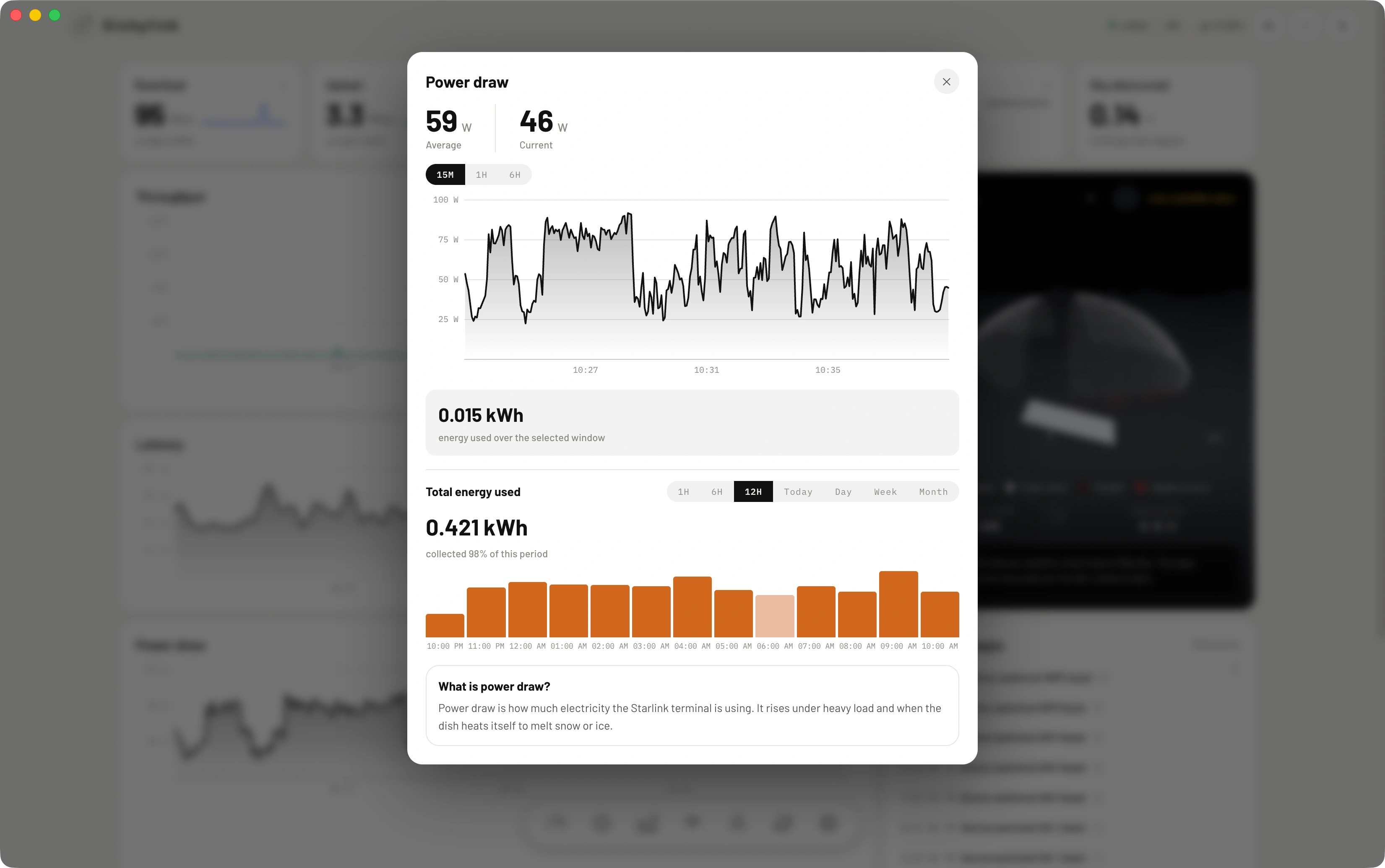 Dishylink's power draw panel: 59 W average and 46 W current, a live 15-minute draw chart peaking near 90 W, 0.015 kWh used over that window, and 0.421 kWh of total energy split into hourly bars across the last twelve hours.